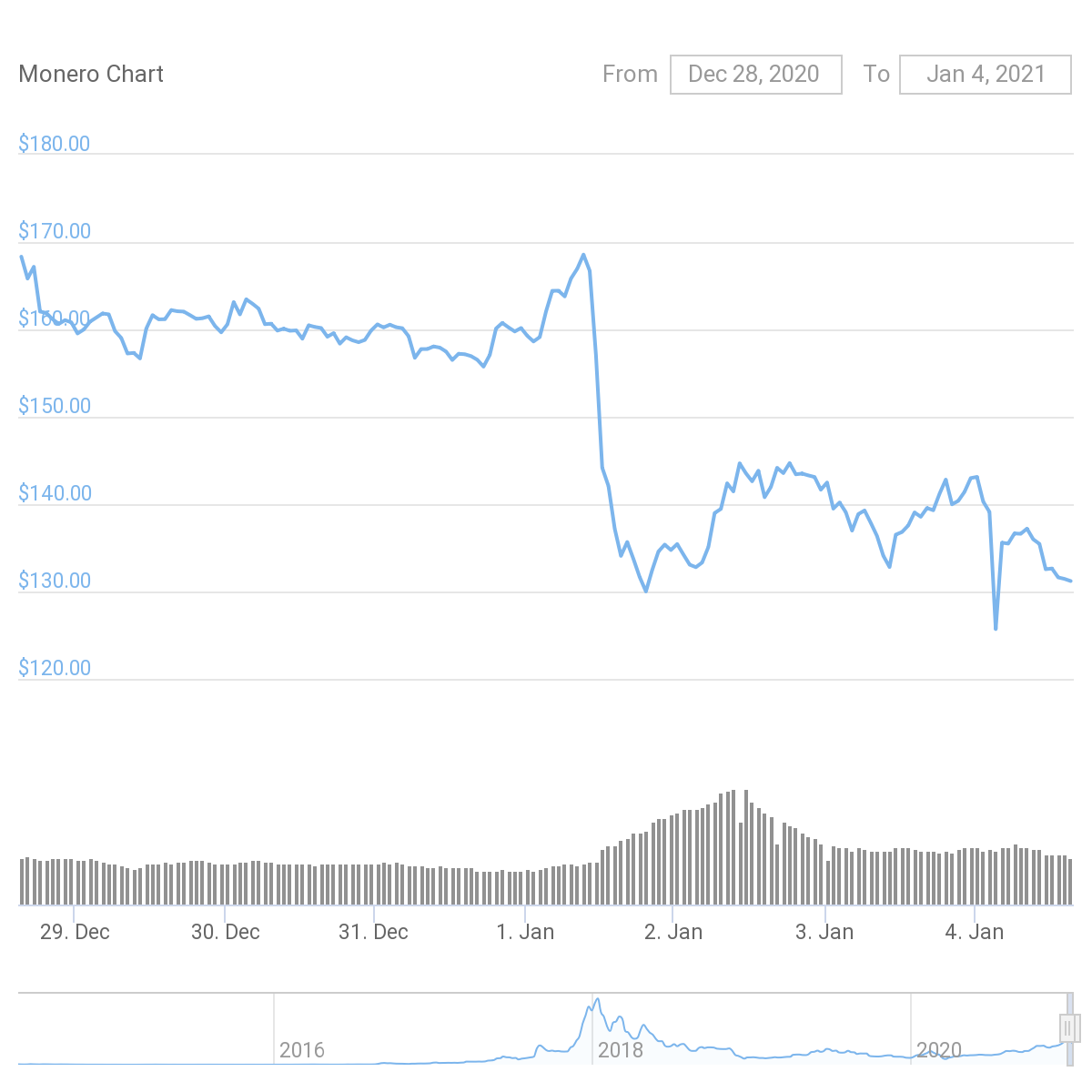 XMR Price Graph 12/28/20-01/04/21