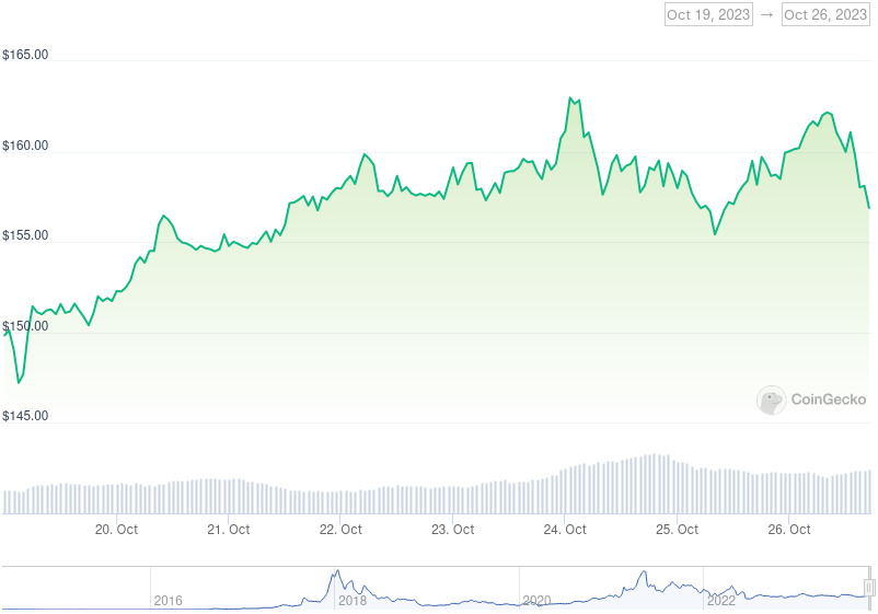 XMR Price Graph 10/19/23-10/26/23