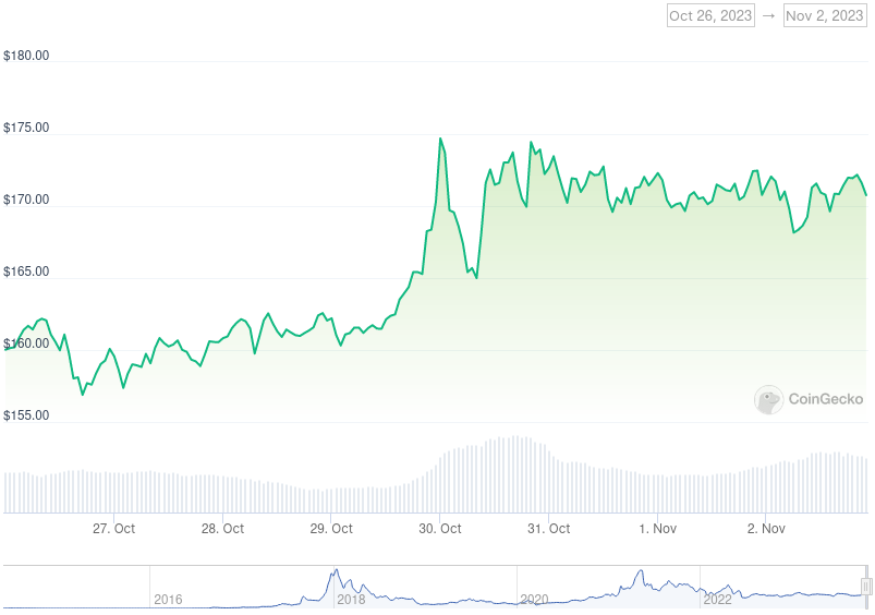 XMR Price Graph 10/26/23-11/02/23