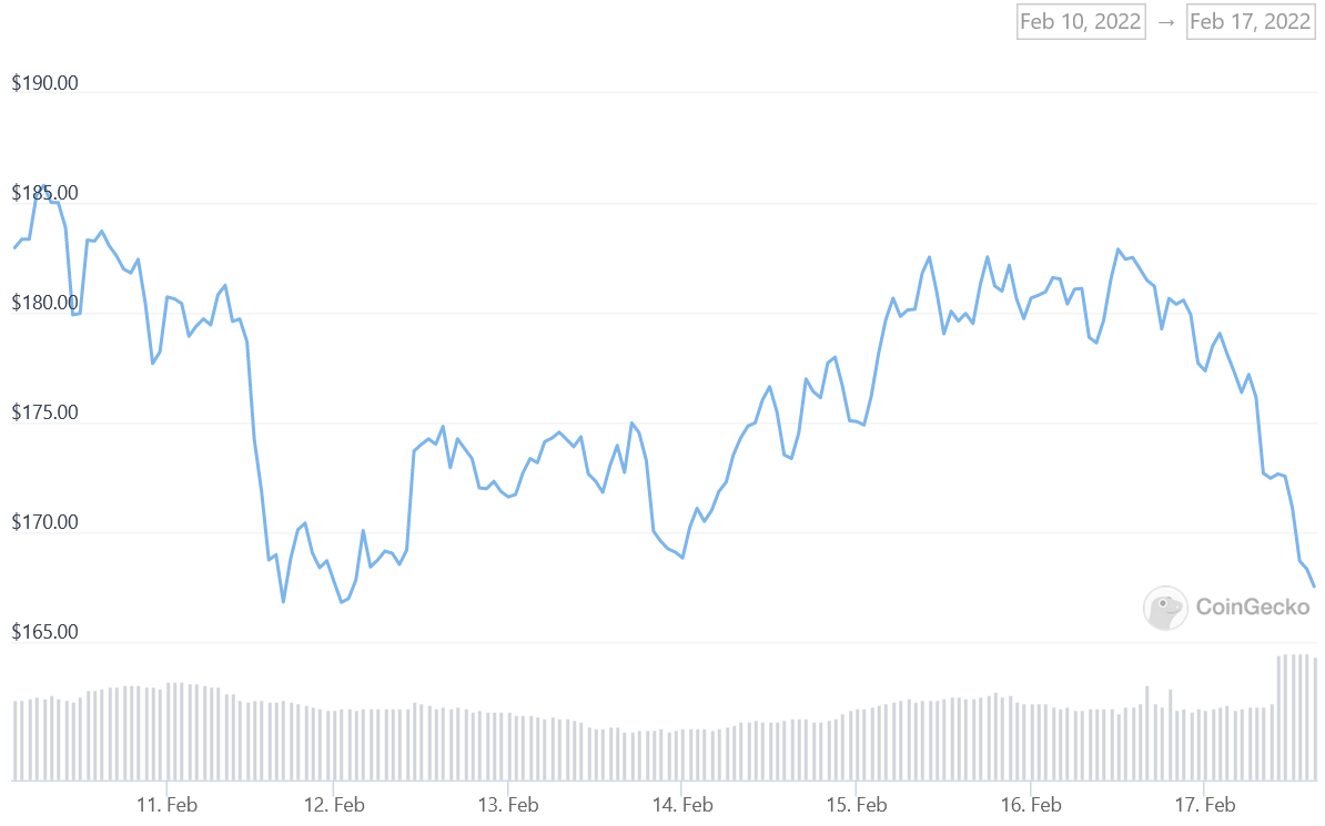 XMR Price Graph 02/10/22-02/17/22