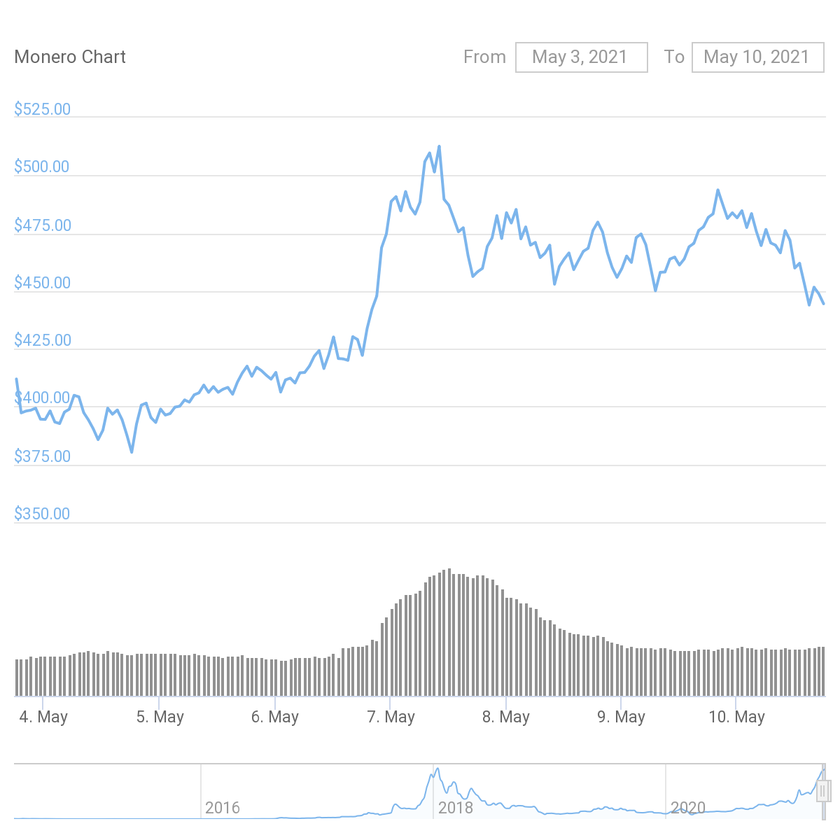 XMR Price Graph 05/02/21-05/10/21