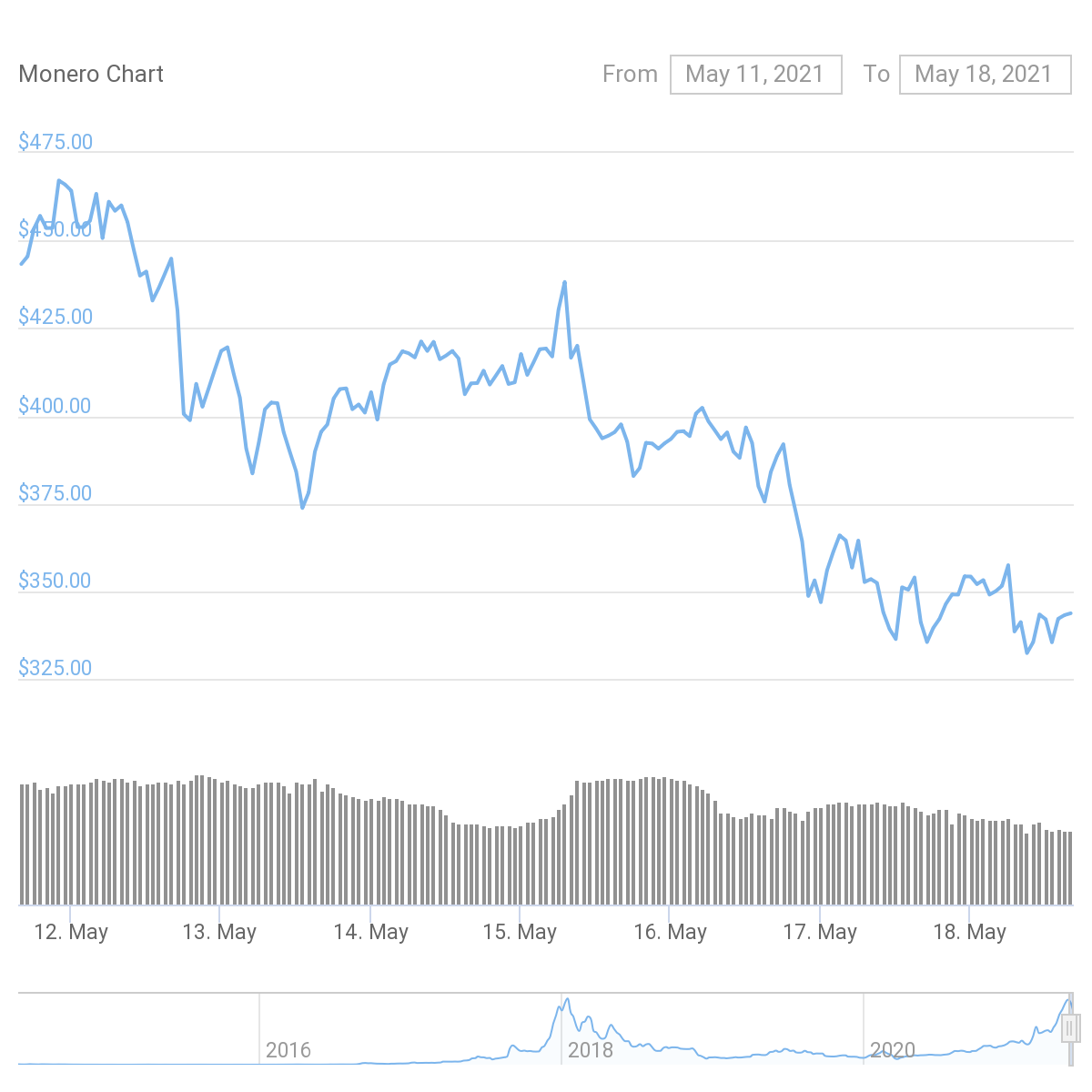 XMR Price Graph 05/10/21-05/18/21