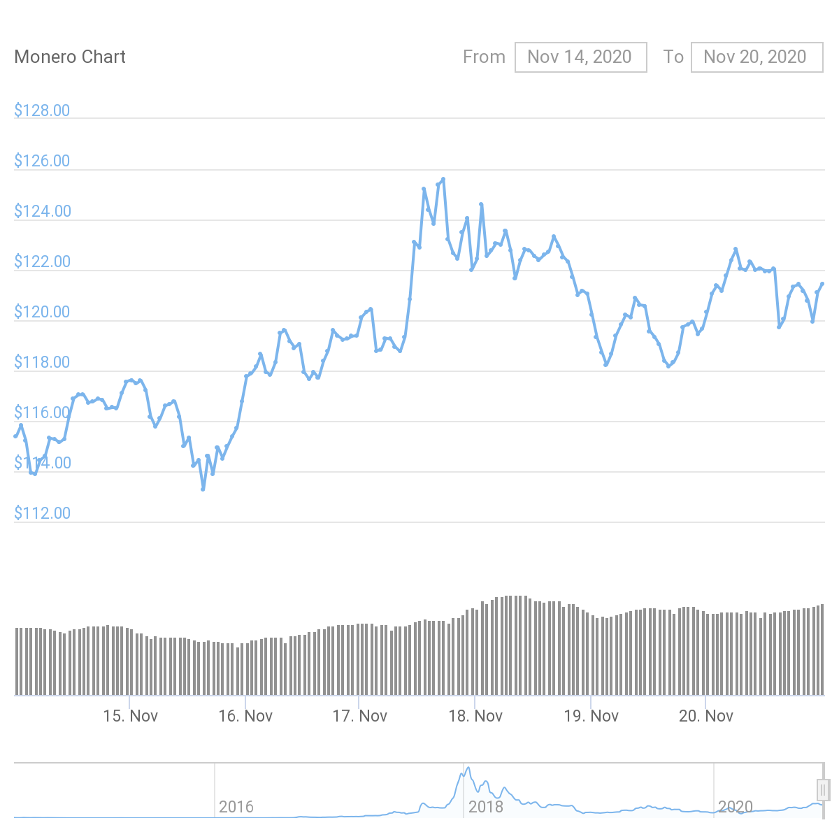 XMR Price Graph 11/09/20-11/20/20