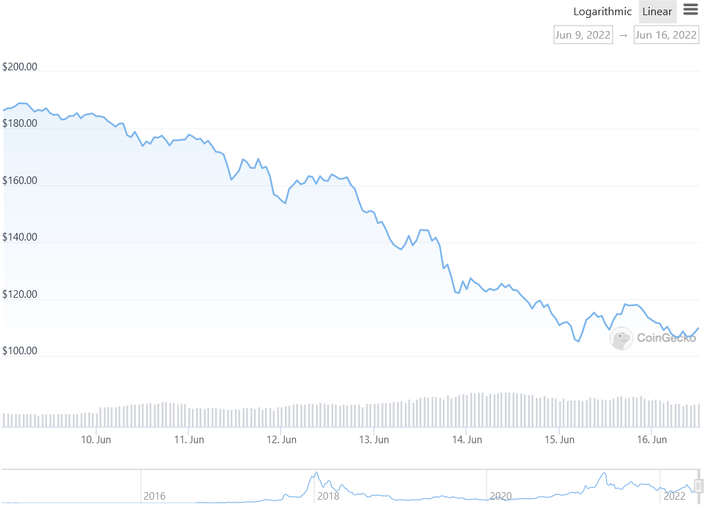 XMR Price Graph 06/09/22-06/16/22