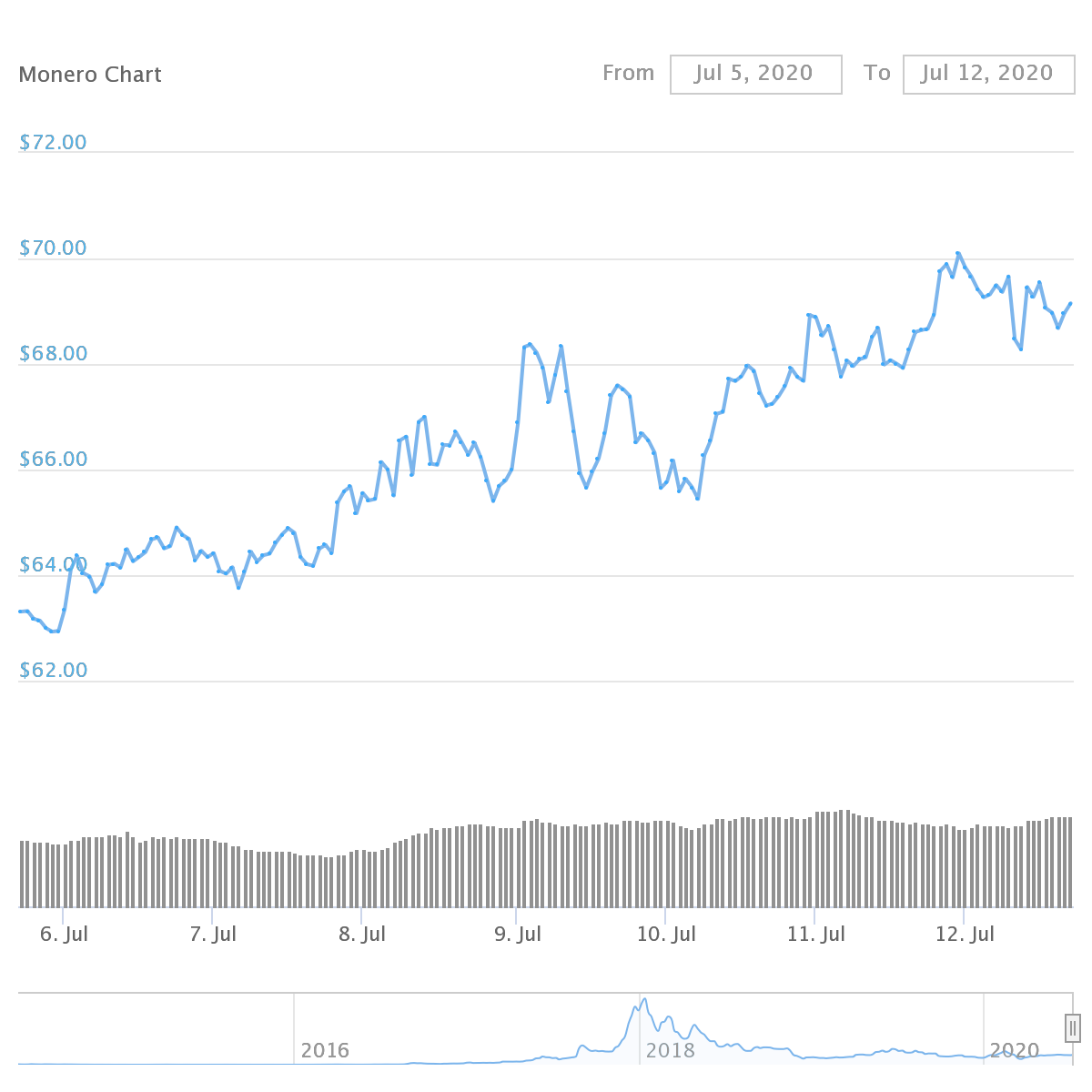 XMR Price Graph 07/06/20-07/12/20