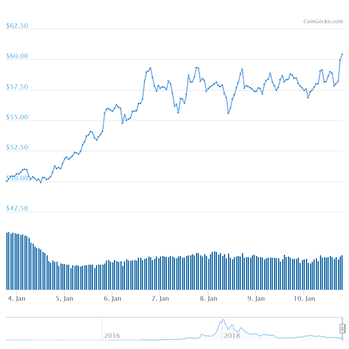 XMR Price Graph 01/04/20-01/10/20