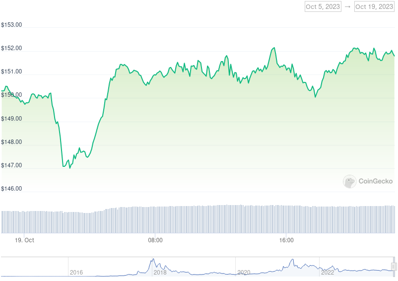 XMR Price Graph 10/05/23-10/19/23