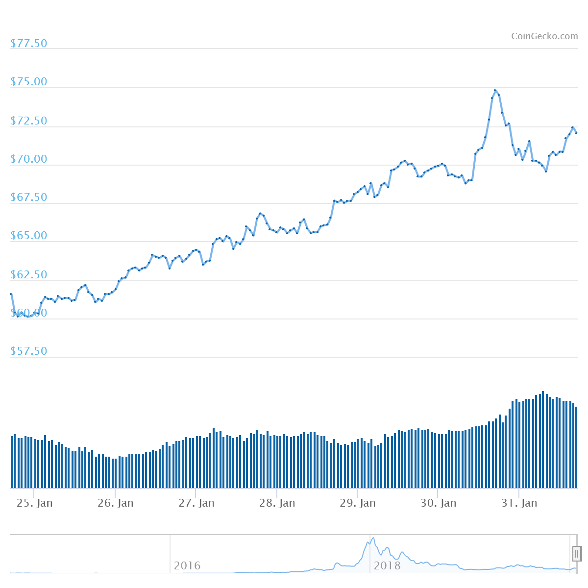 XMR Price Graph 01/25/20-01/31/20