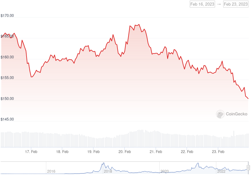 XMR Price Graph 02/16/22-02/23/22