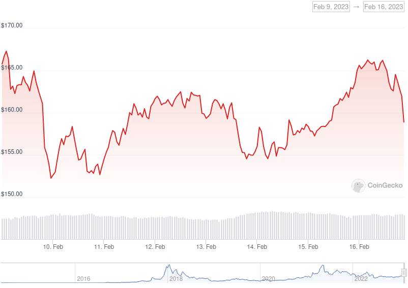 XMR Price Graph 02/09/22-02/16/22