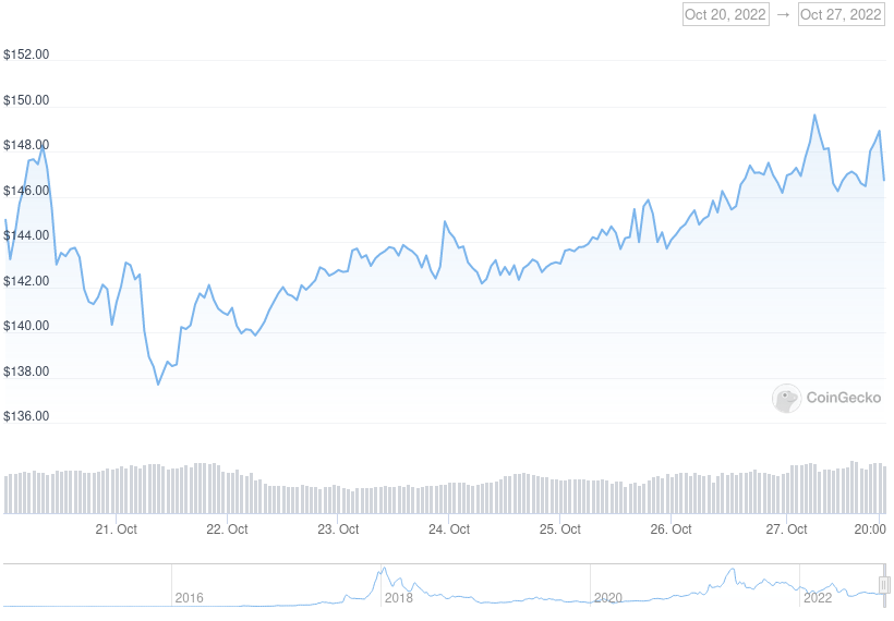 XMR Price Graph 10/20/22-10/27/22