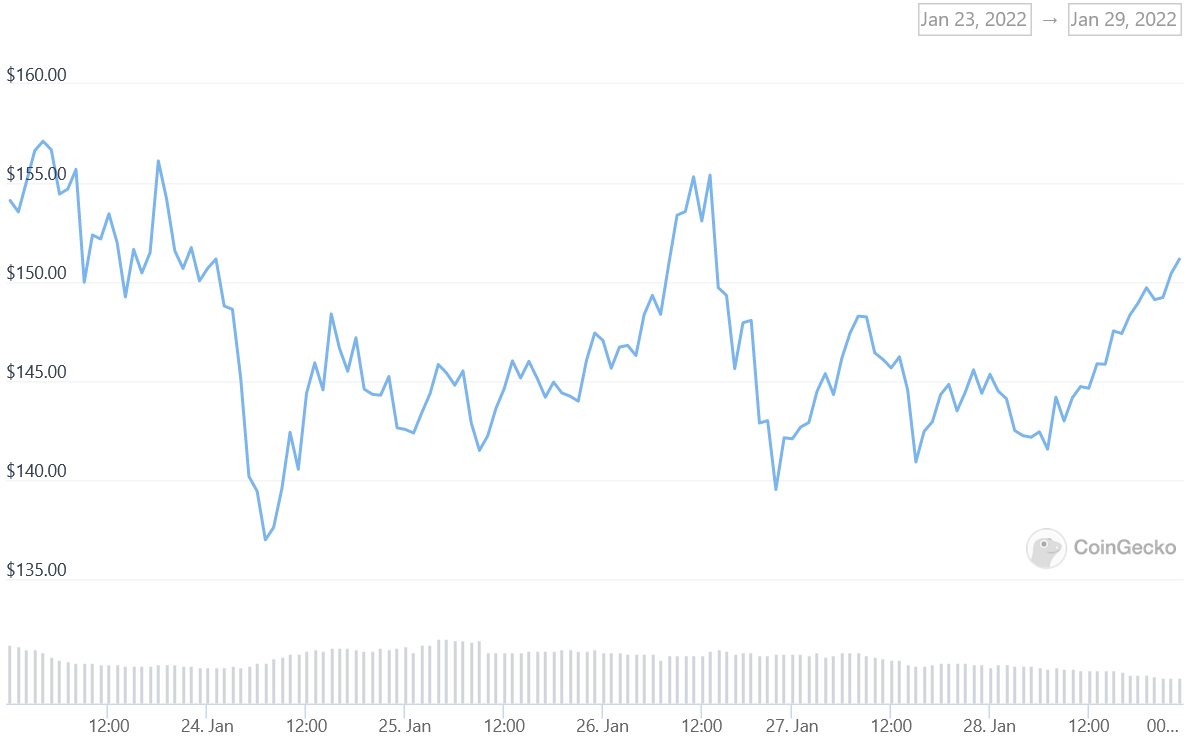 XMR Price Graph 01/30/22-02/04/22