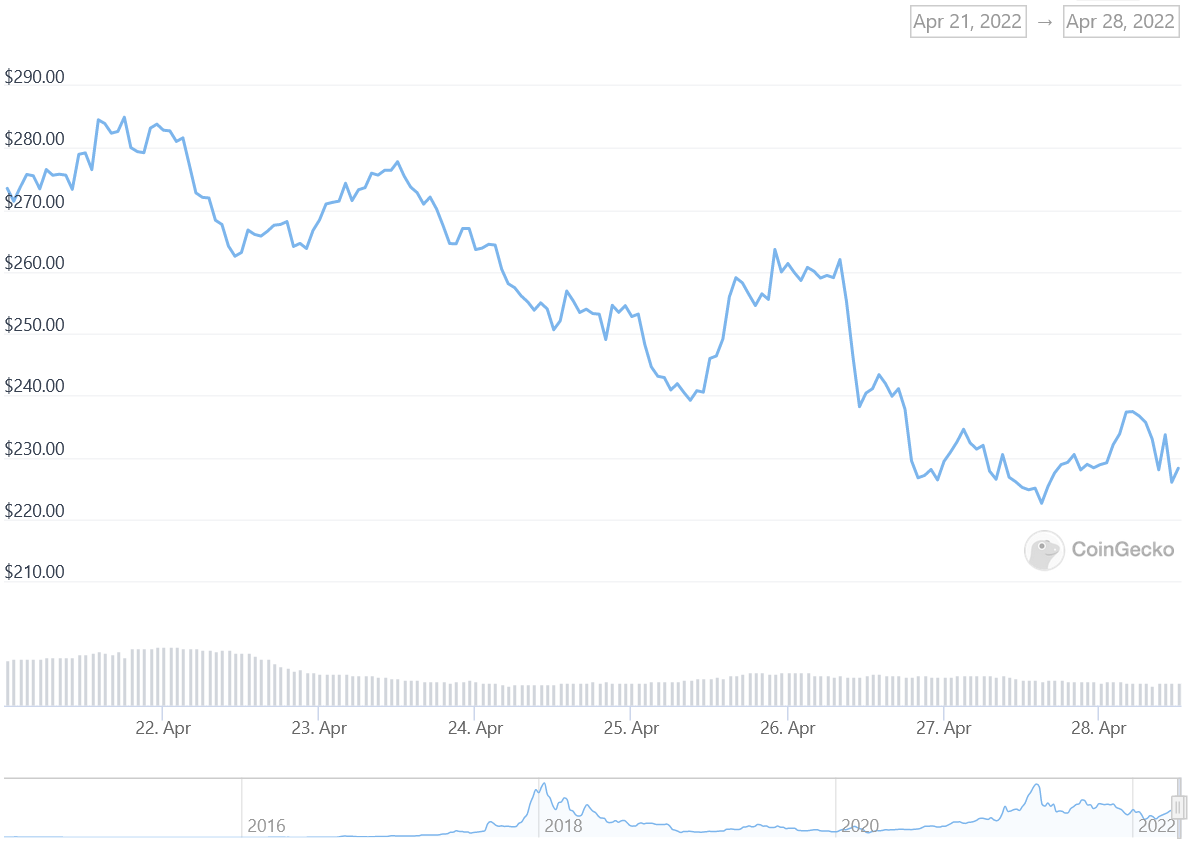 XMR Price Graph 04/21/22-04/28/22