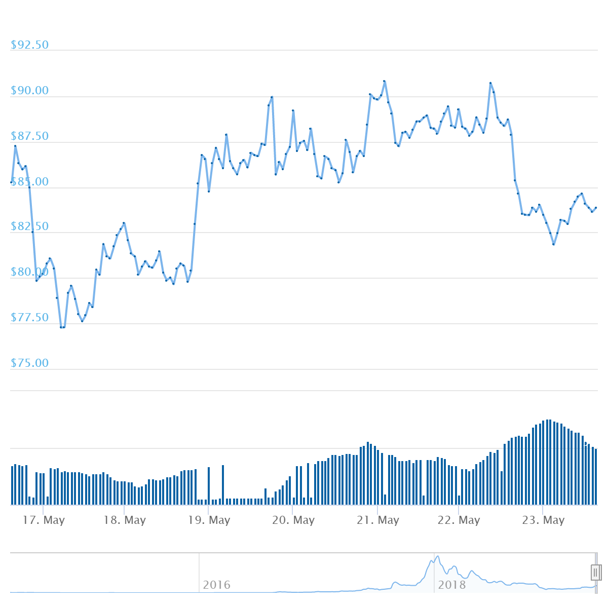 XMR Price Graph 05/17/19-05/23/19