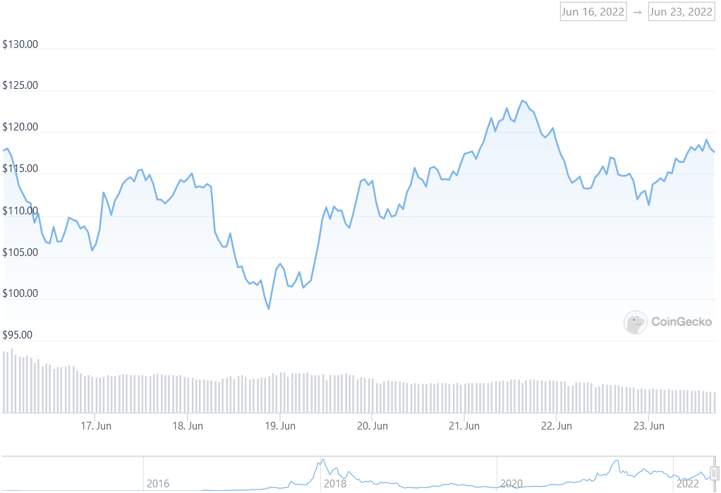 XMR Price Graph 06/16/22-06/23/22