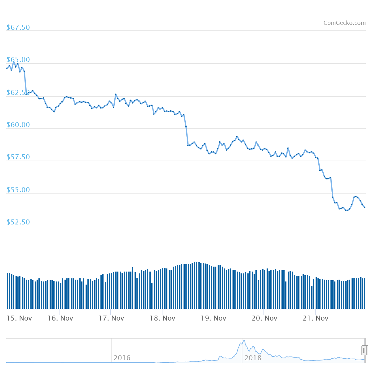 XMR Price Graph 11/14/19-11/21/19