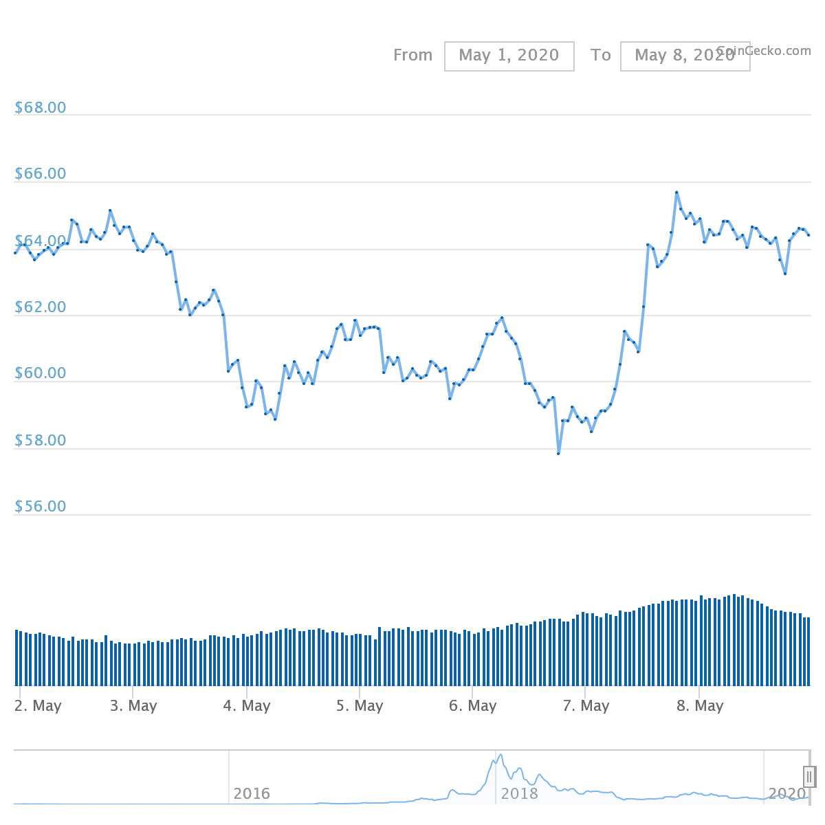 XMR Price Graph 05/02/20-05/08/20