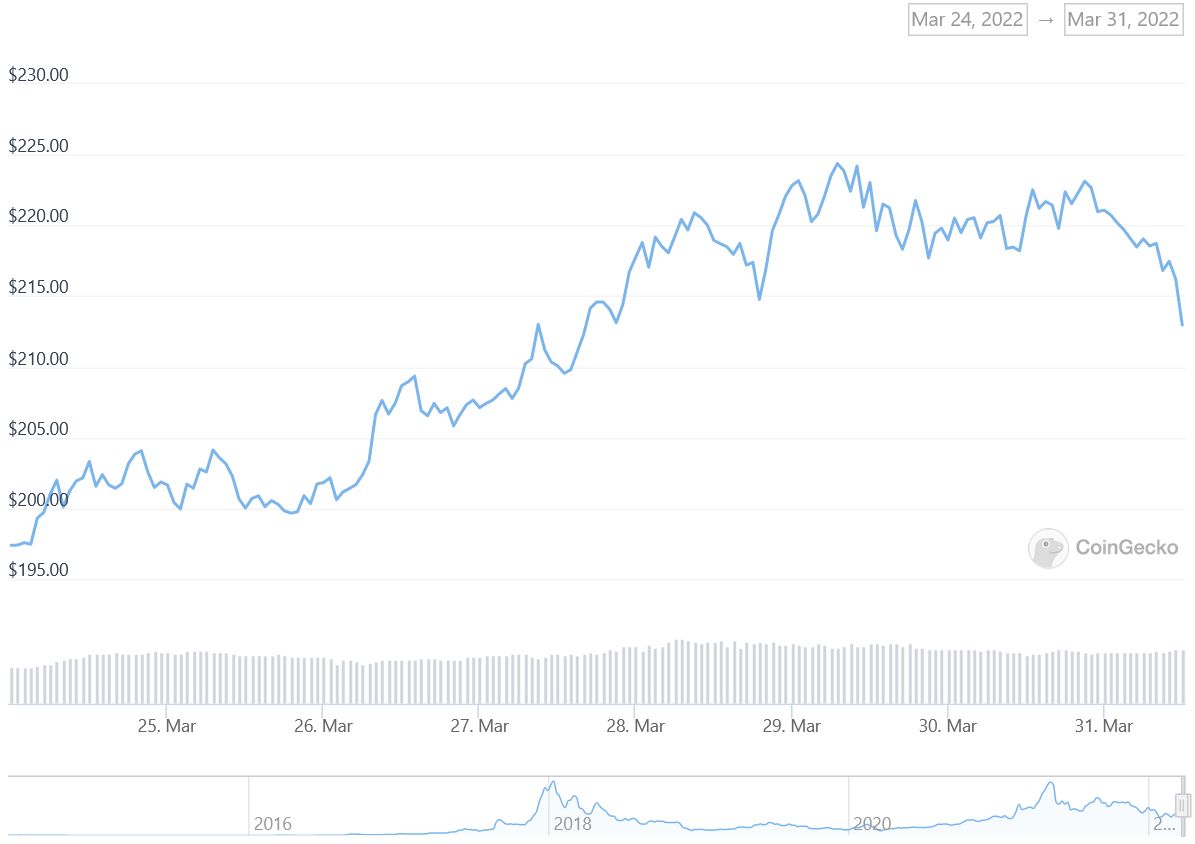 XMR Price Graph 03/24/22-03/31/22