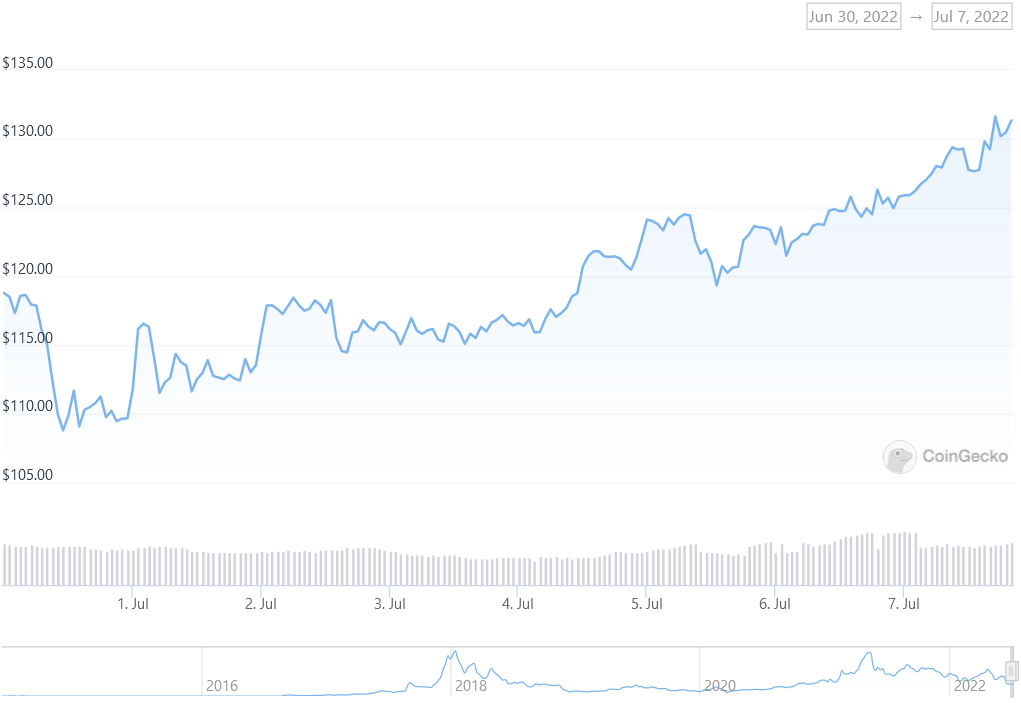 XMR Price Graph 06/30/22-07/07/22