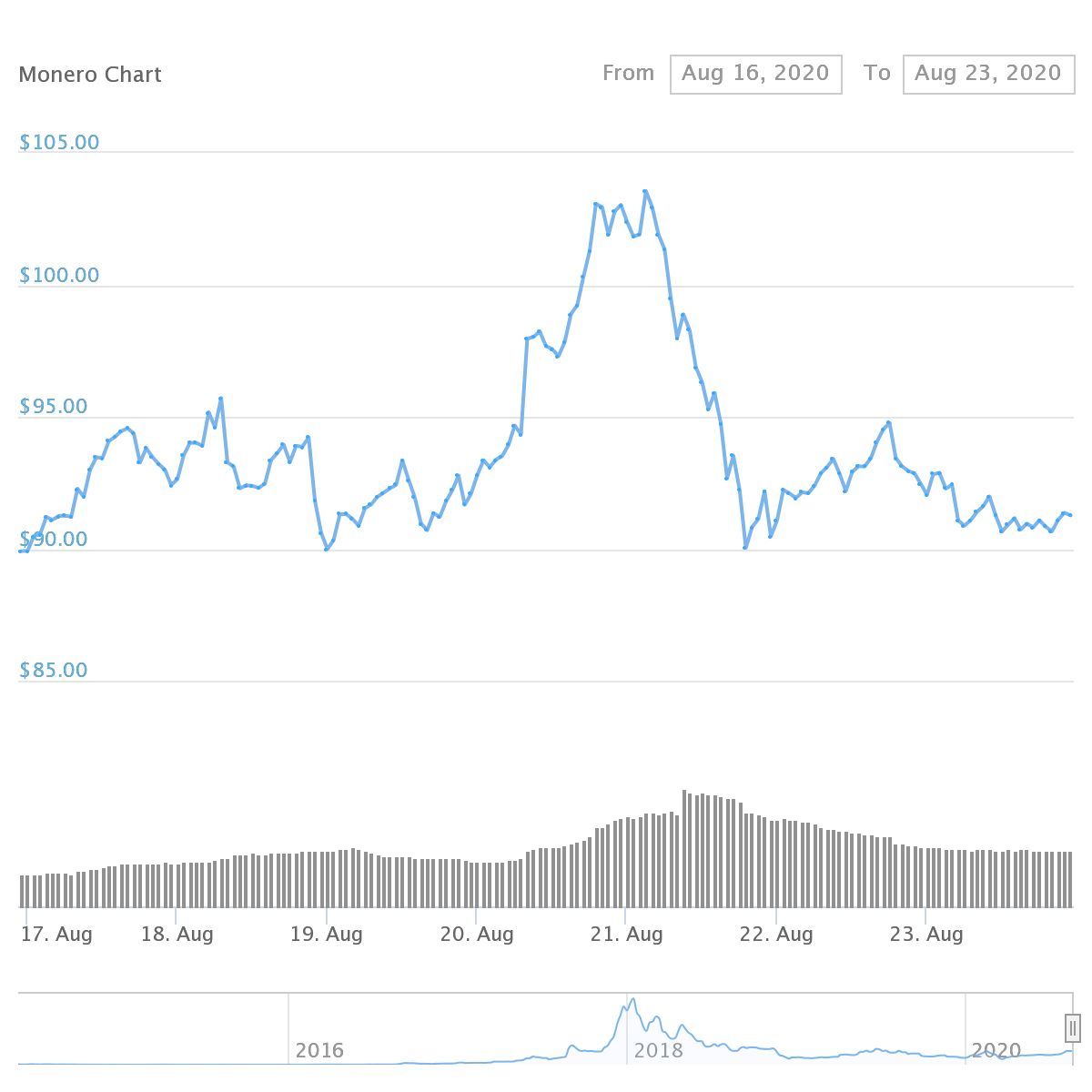 XMR Price Graph 08/15/20-08/23/20