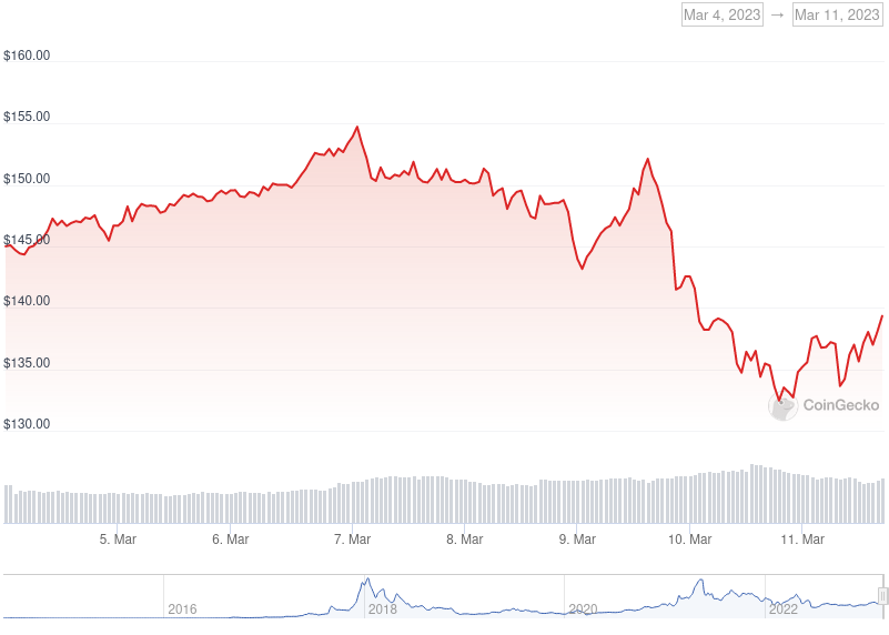 XMR Price Graph 03/04/22-03/11/22