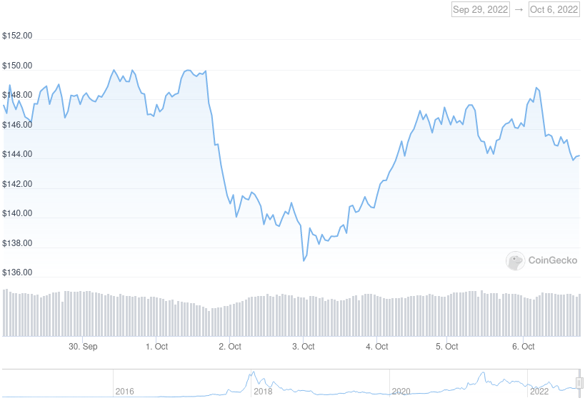 XMR Price Graph 09/29/22-10/06/22