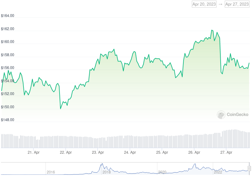 XMR Price Graph 04/20/23-04/27/23