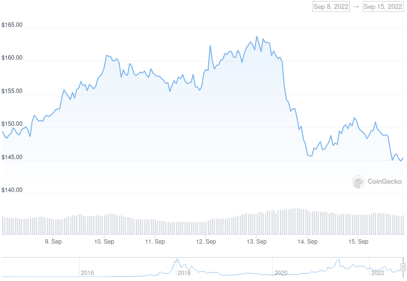 XMR Price Graph 09/08/22-09/15/22