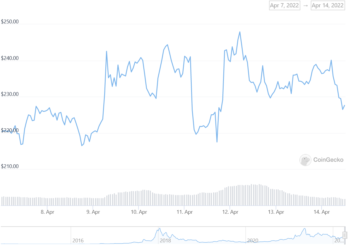 XMR Price Graph 04/07/22-04/14/22