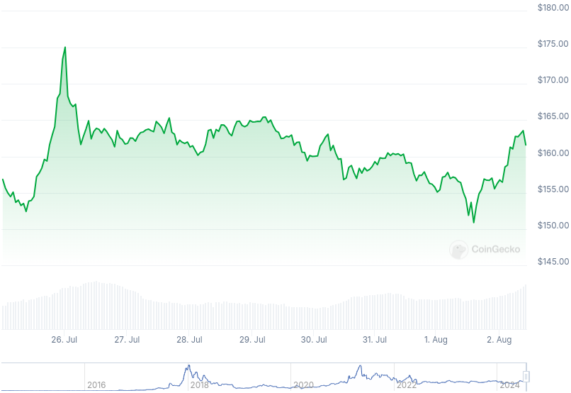 XMR Price Graph