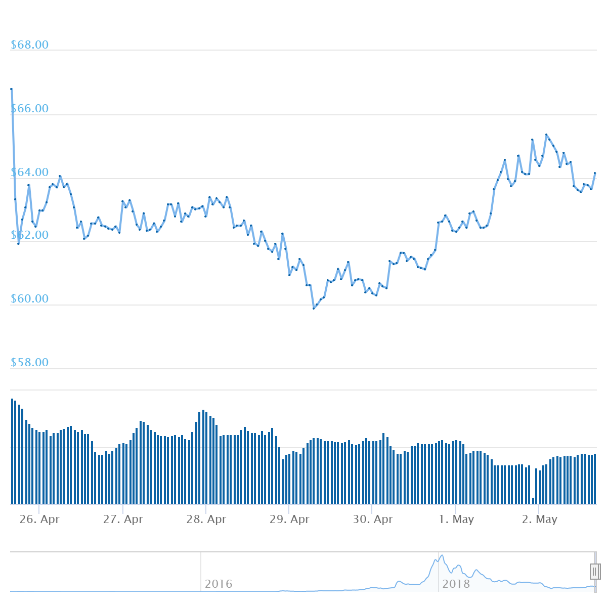 XMR Price Graph 04/26/19-05/02/19