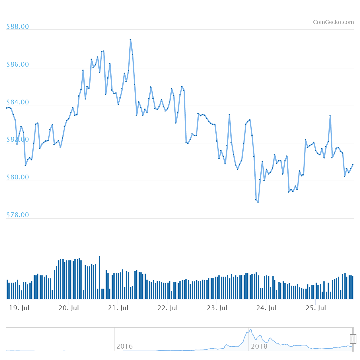 XMR Price Graph 07/19/19-07/25/19