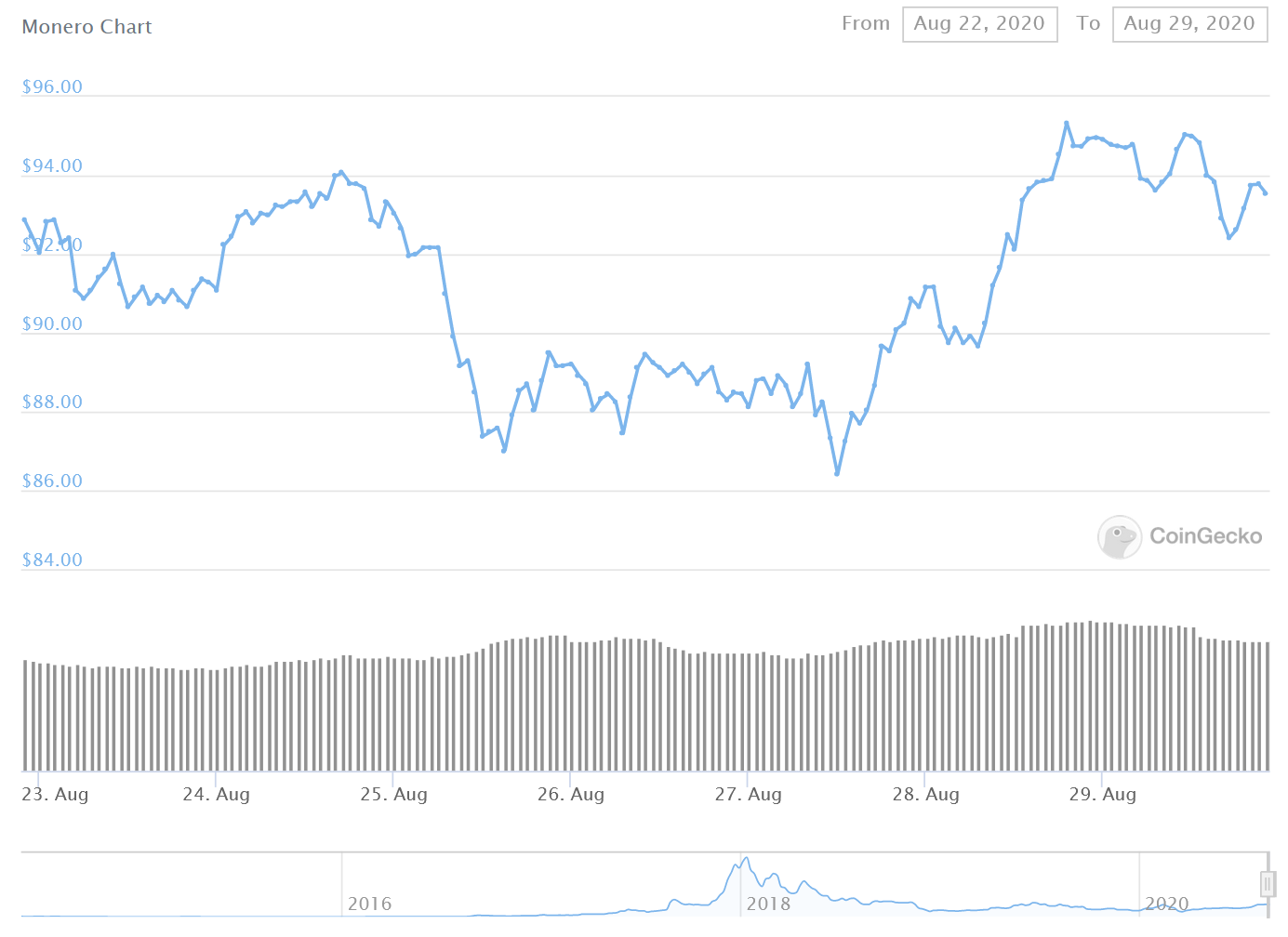 XMR Price Graph 08/23/20-08/29/20