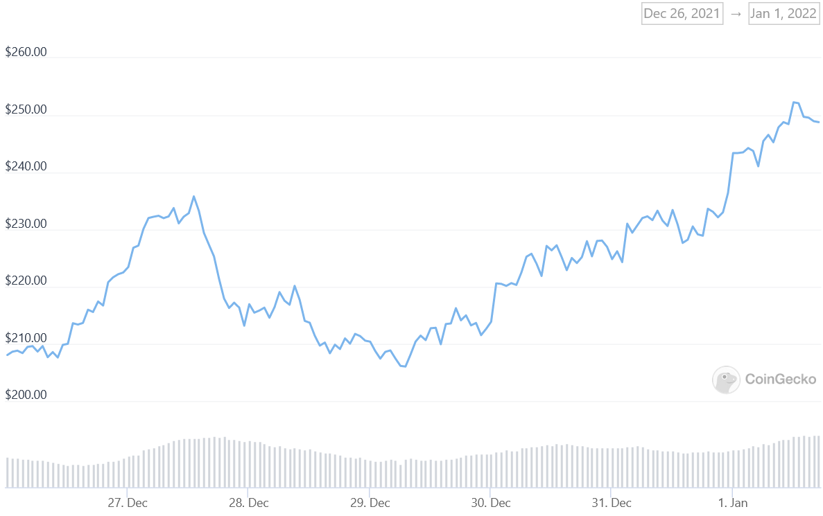 XMR Price Graph 26/12/21-01/01/22