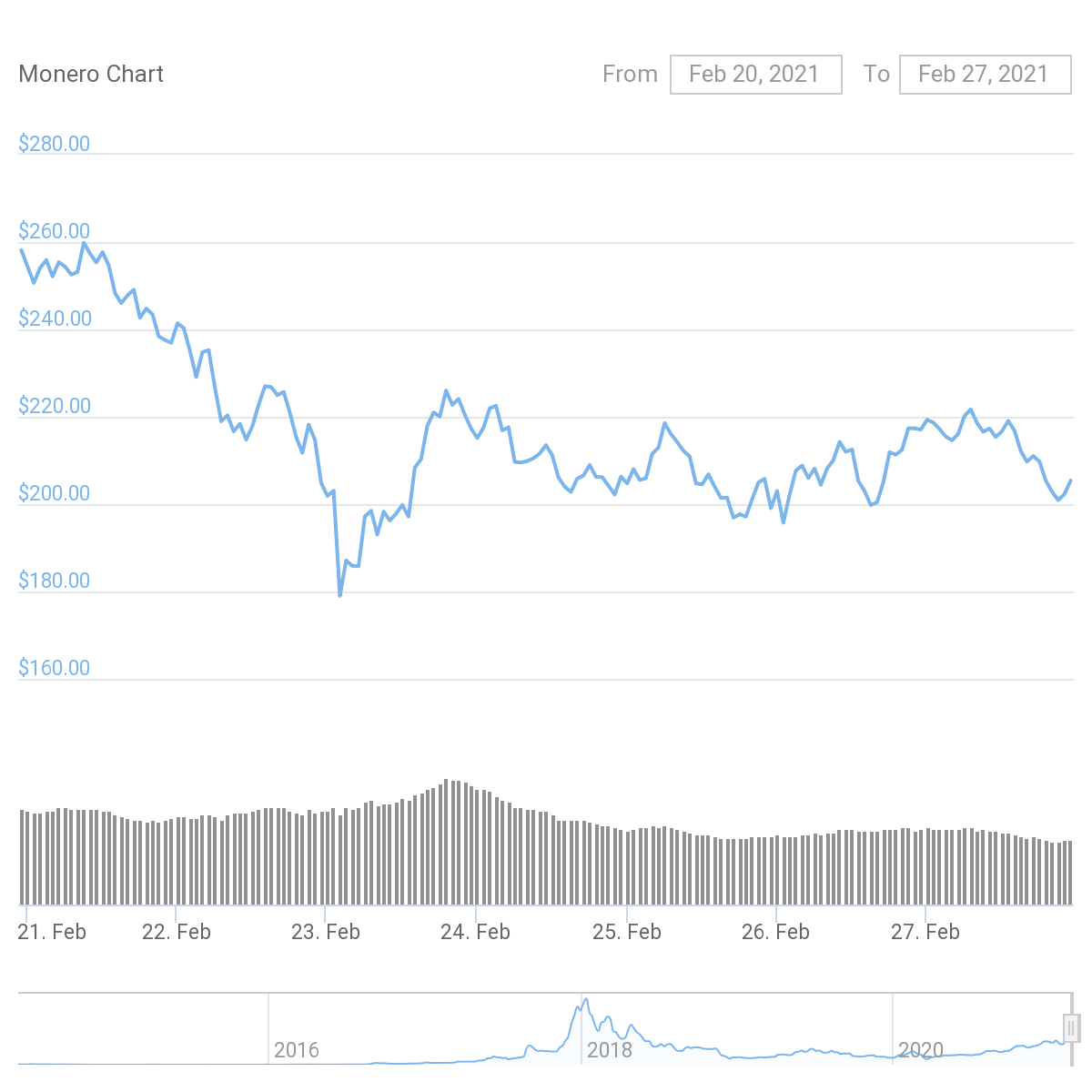 XMR Price Graph 02/18/21-02/27/21