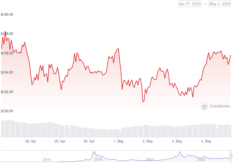 XMR Price Graph 04/27/23-05/04/23