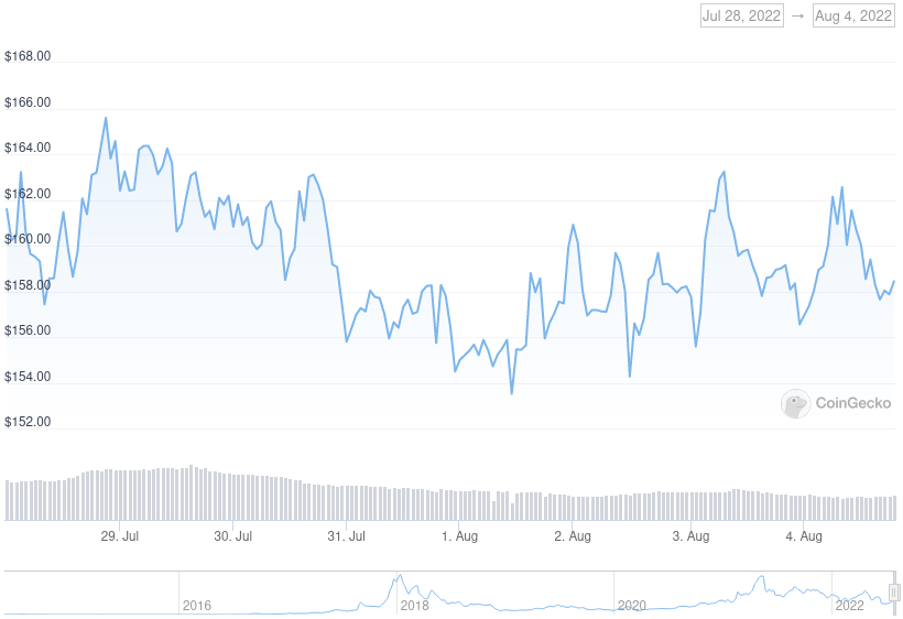 XMR Price Graph 07/28/22-08/04/22