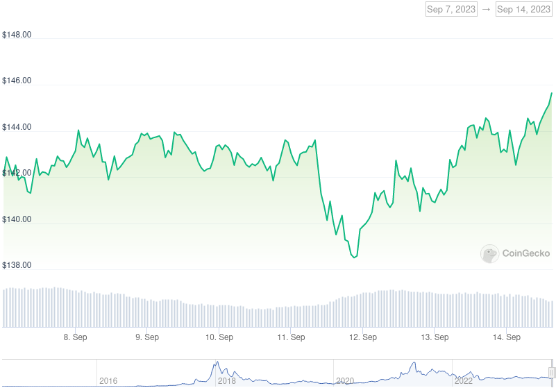 XMR Price Graph 09/07/23-09/14/23