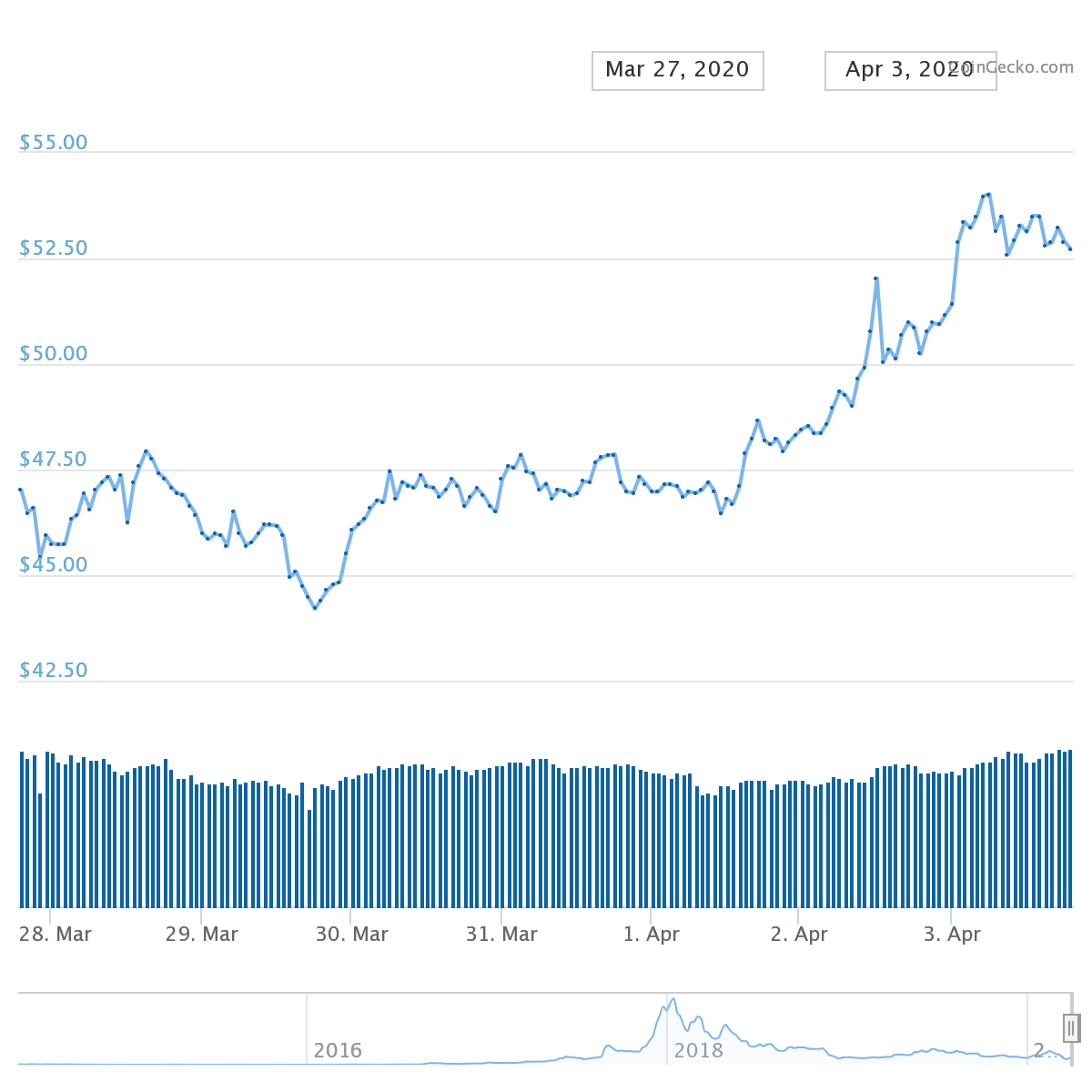 XMR Price Graph 03/28/20-04/03/20