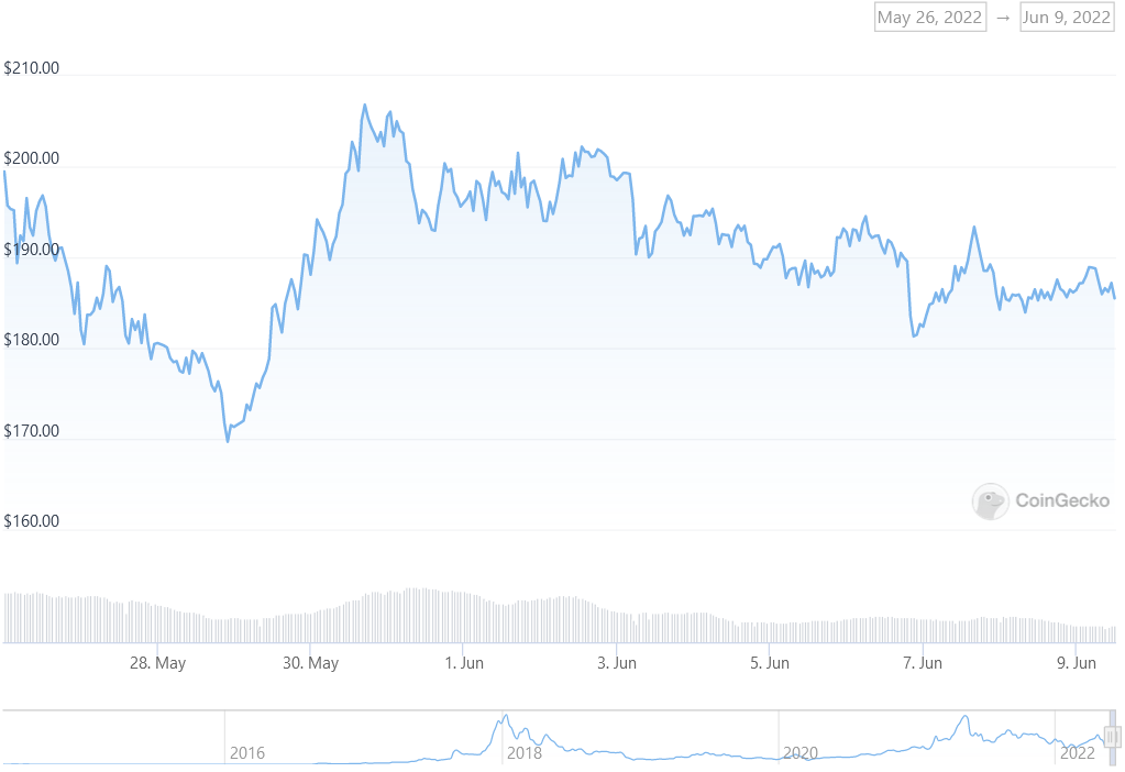 XMR Price Graph 05/26/22-06/09/22