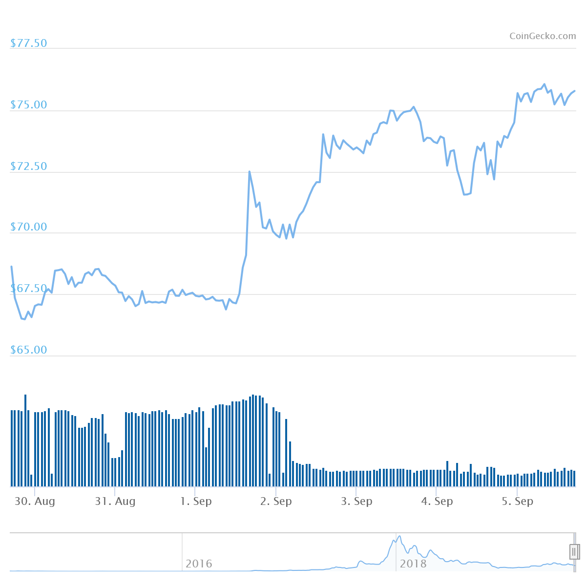 XMR Price Graph 08/30/19-09/05/19