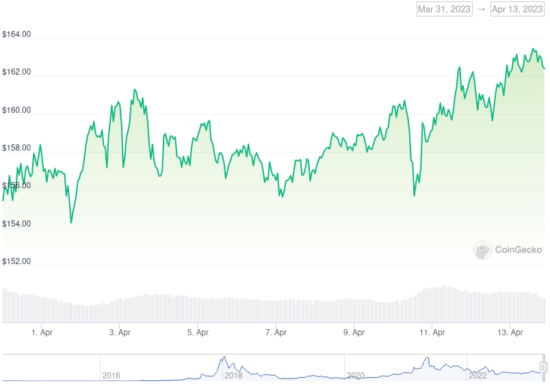 XMR Price Graph 03/31/23-04/13/23