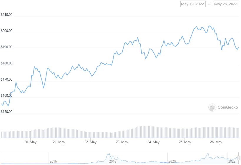 XMR Price Graph 05/19/22-05/26/22