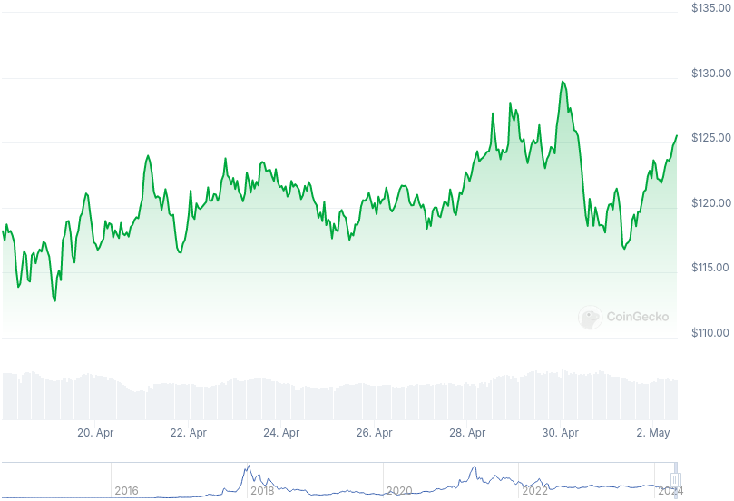 XMR Price Graph 04/18/24-05/02/24