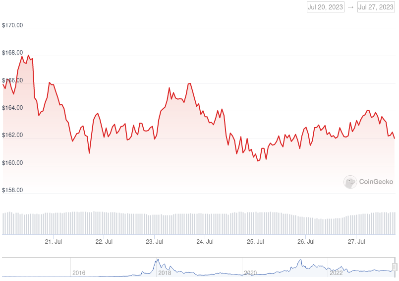 XMR Price Graph 07/13/23-07/27/23