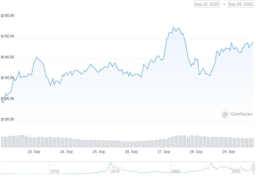 XMR Price Graph 09/22/22-09/29/22