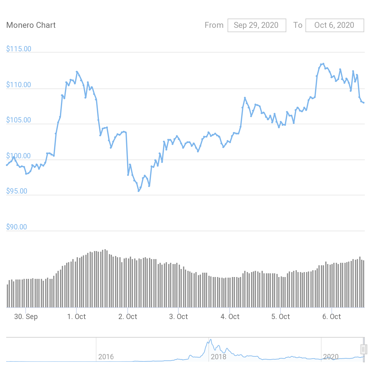 XMR Price Graph 09/29/20-10/06/20