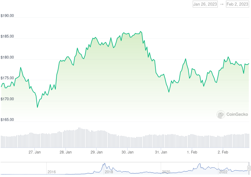 XMR Price Graph 01/26/22-02/02/22