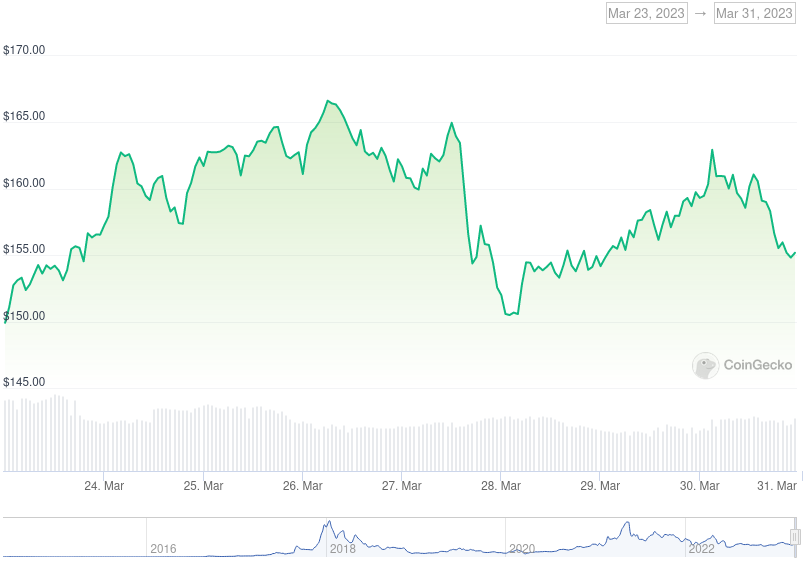 XMR Price Graph 03/23/23-03/31/23