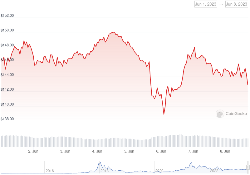 XMR Price Graph 06/01/23-06/08/23